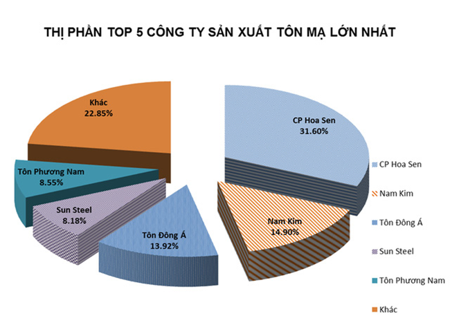 Các thương hiệu nào đang dẫn đầu thị trường thép Việt Nam?